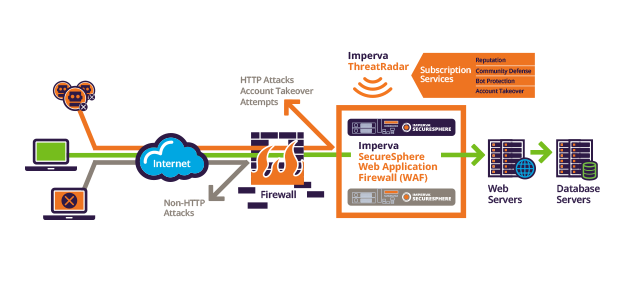 Jual Imperva SecureSphere Web Application Firewall