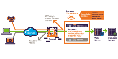 Jual Imperva SecureSphere Web Application Firewall
